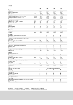 Трактори 4WD Claas Axos 320 C