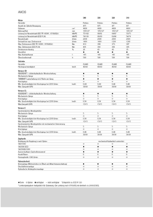 Трактори 4WD Claas Axos 320 C
