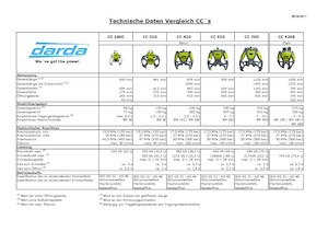 Дробарки для бетону Darda CC700