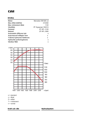 Ущільнювачі сміття Ljungby C 22